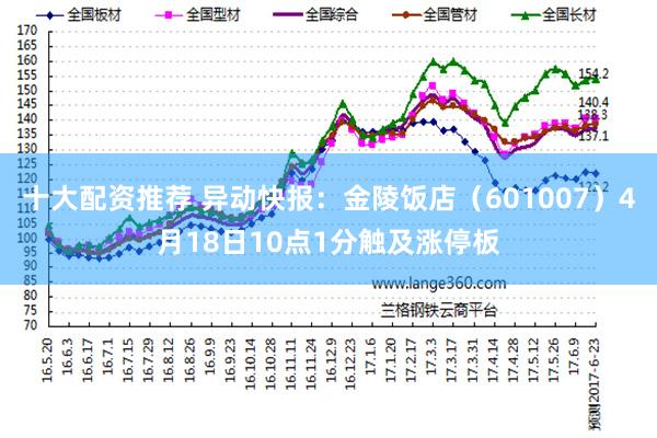 十大配资推荐 异动快报：金陵饭店（601007）4月18日10点1分触及涨停板